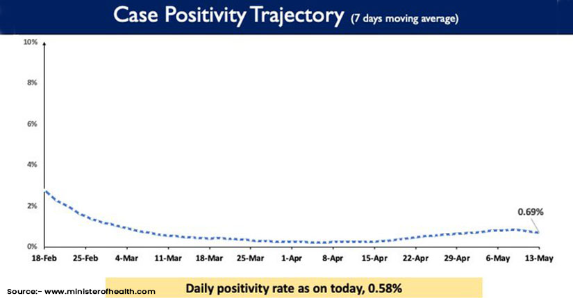 Ministry of Health Tweeted That Daily Positivity Rate Stands At 0.58%