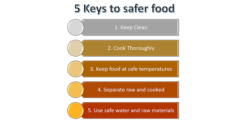 WHO Tweeted About 5 Keys For Safer Food